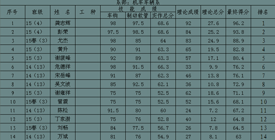  B体育网站登录机车车辆系成功举办钳工技能大赛