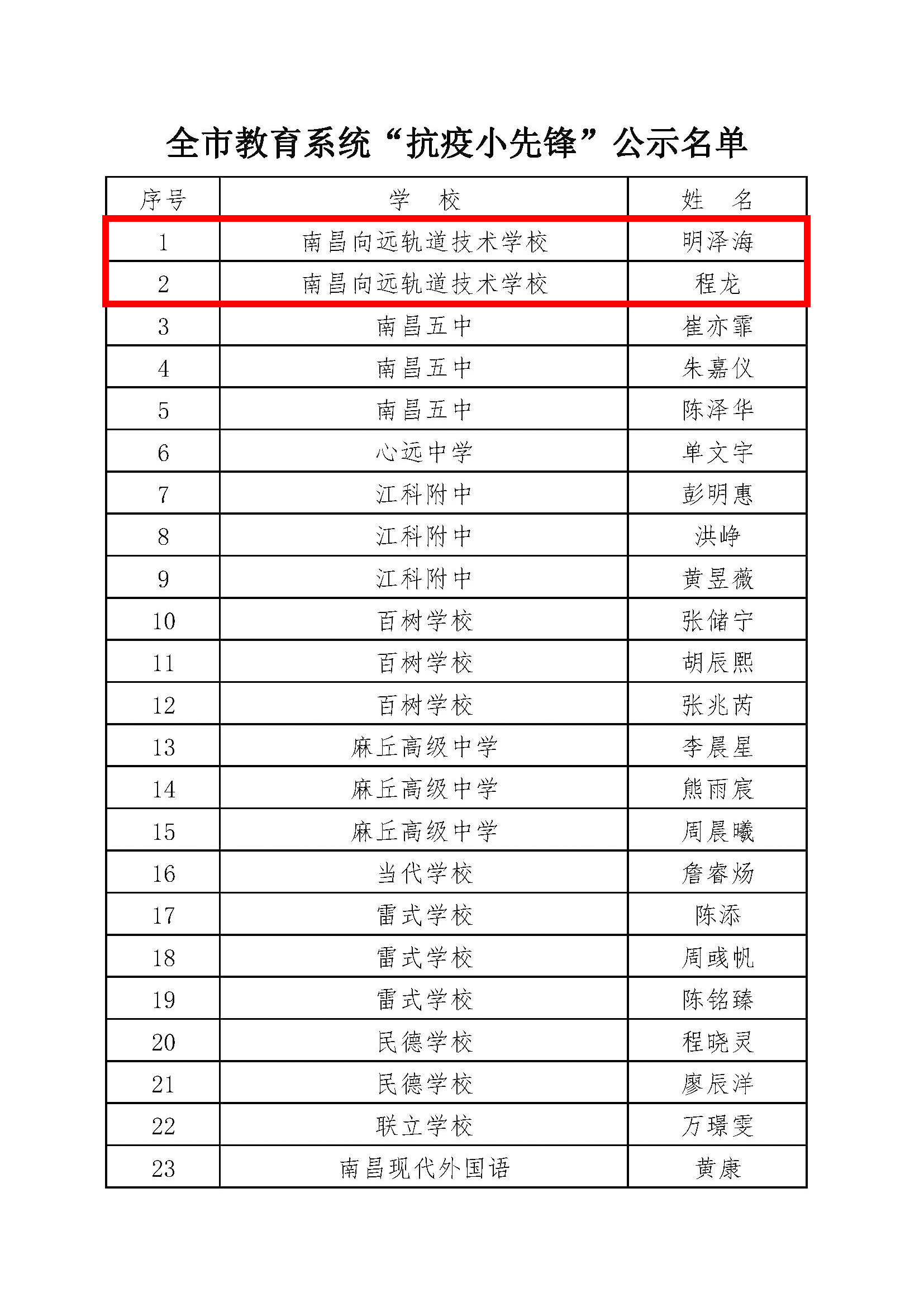 B体育网站登录荣获南昌市 教育系统“抗疫小先锋”荣誉称号