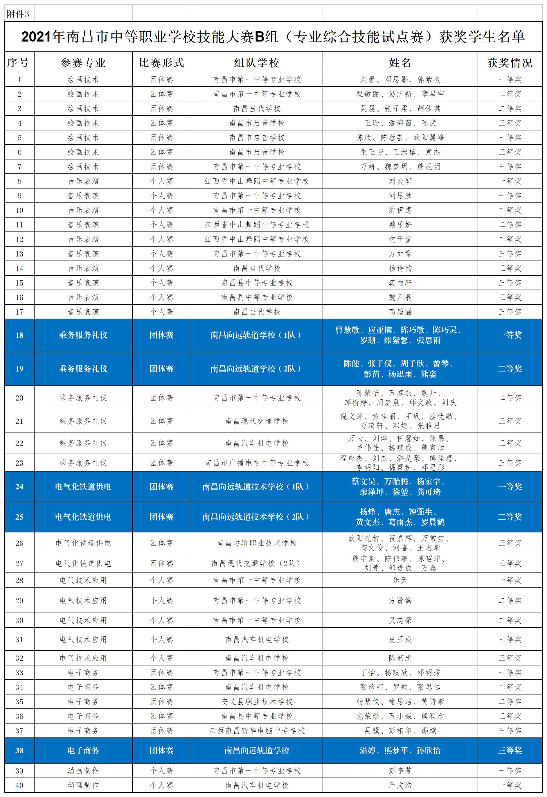 南昌向远轨道学校学生在2021年南昌市中等职业学校技能竞赛中获得佳绩